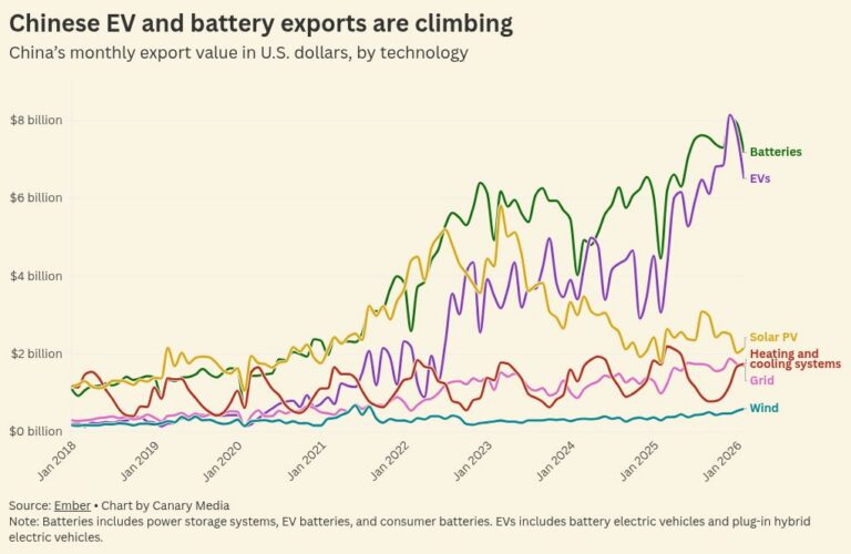 China exports a ton of cleantech — and the world is poised to want more